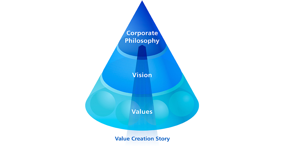 corporate philosophy < corporate vision < Values ​​we value | (Kurita’s) Value Creation Story