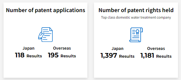 特許出願数 国内118件 海外195件| 特許権保有数 国内水処理でトップクラス 国内1,397件 海外1,181件